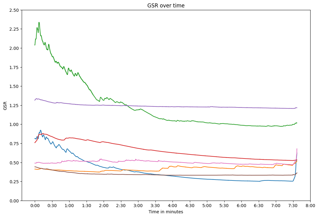 Summary of captured GSR data.