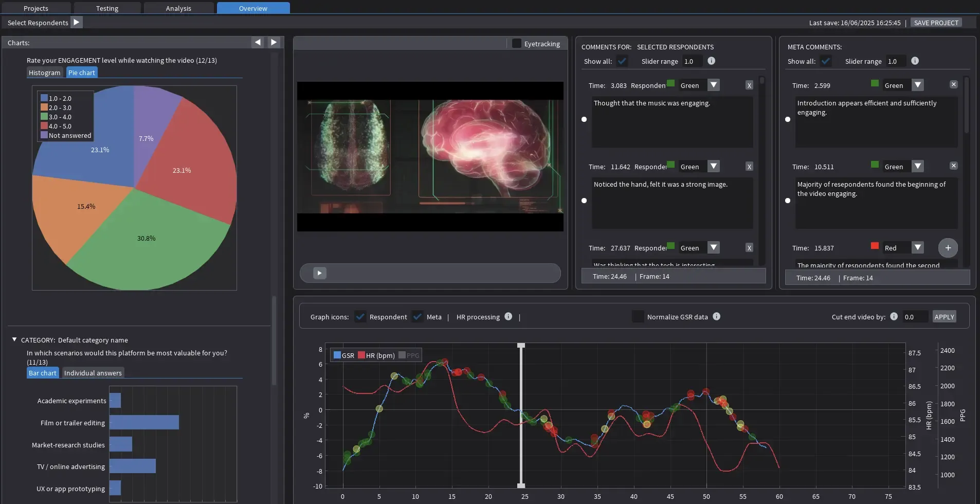 Screenshot of the Cinematronic Biosignal Platform’s Overview tab displaying aggregated results from multiple respondents. The interface shows questionnaire charts on the left, including a pie chart of engagement ratings and a bar chart of platform use scenarios. The central area contains synchronized video playback with two right-side panels: one listing respondent comments and another showing meta comments summarizing shared reactions. At the bottom, a signal graph plots group-averaged GSR (blue) and heart rate (red) data over time, illustrating normalised audience responses during the viewed clip.