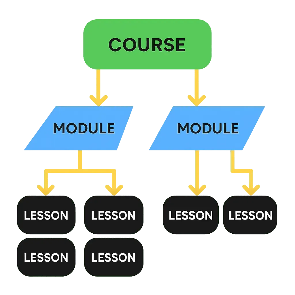 A diagram illustrating the structure of a KreaTech course. At the top is a green box labeled “COURSE.” Two arrows lead downward to two blue parallelograms labeled “MODULE.” Each module connects to two black rectangles labeled “LESSON,” showing that each module contains multiple lessons. The layout visually represents the hierarchy: courses contain modules, and modules contain lessons.