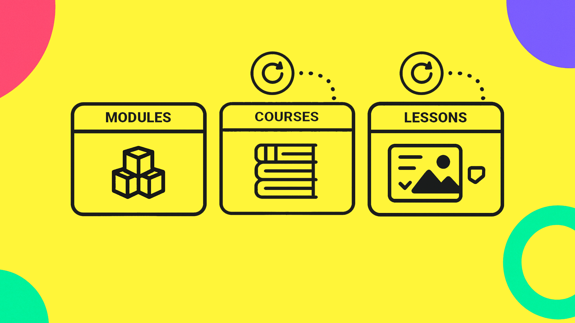 Thumbnail diagram showing Course → Module → Lesson hierarchy in KreaTech, with Courses containing Modules and Modules containing Lessons