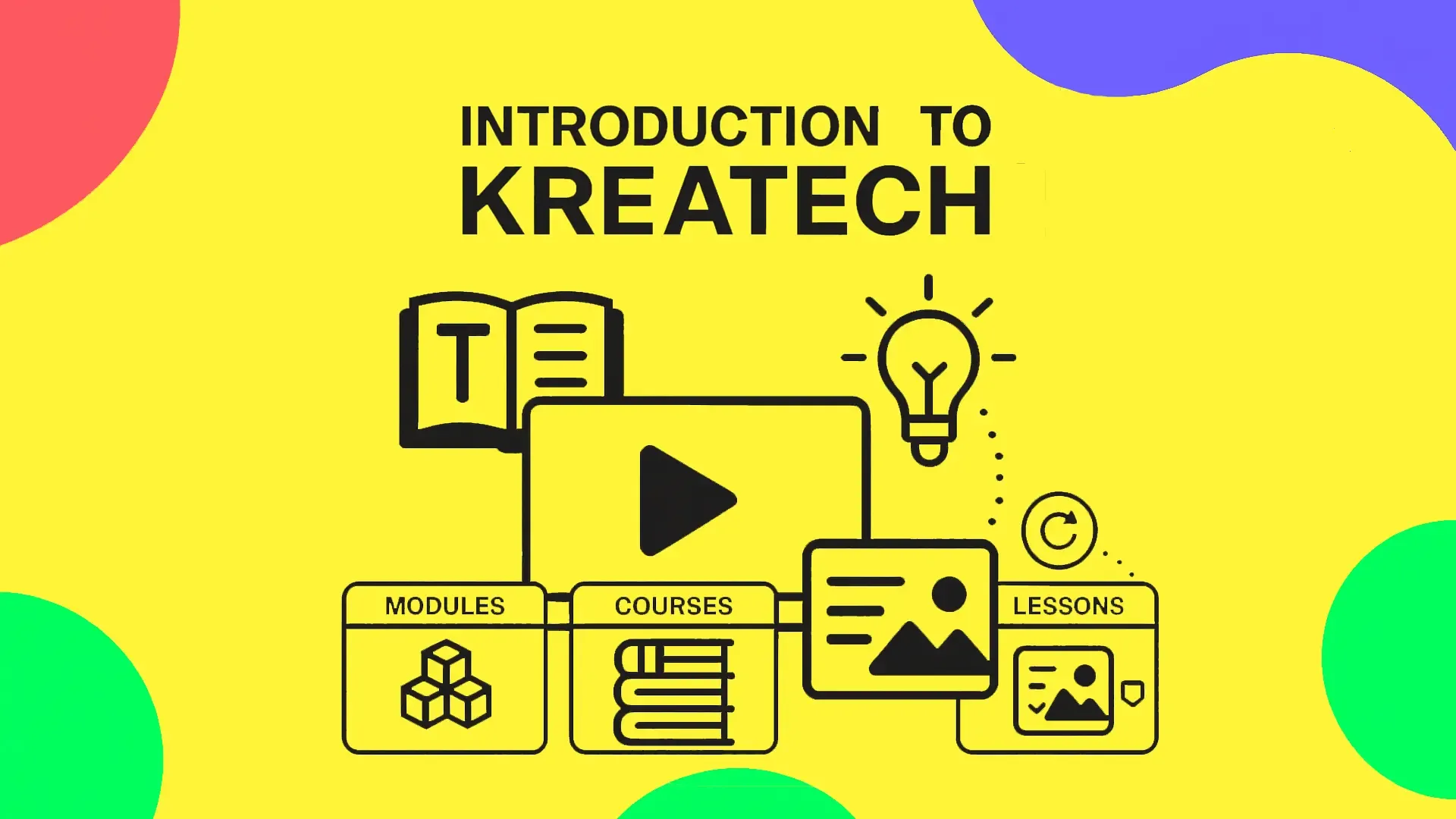 Yellow background with icons showing KreaTech’s structure: Modules, Courses, and Lessons, linked by arrows with book, screen, and lightbulb symbols above.