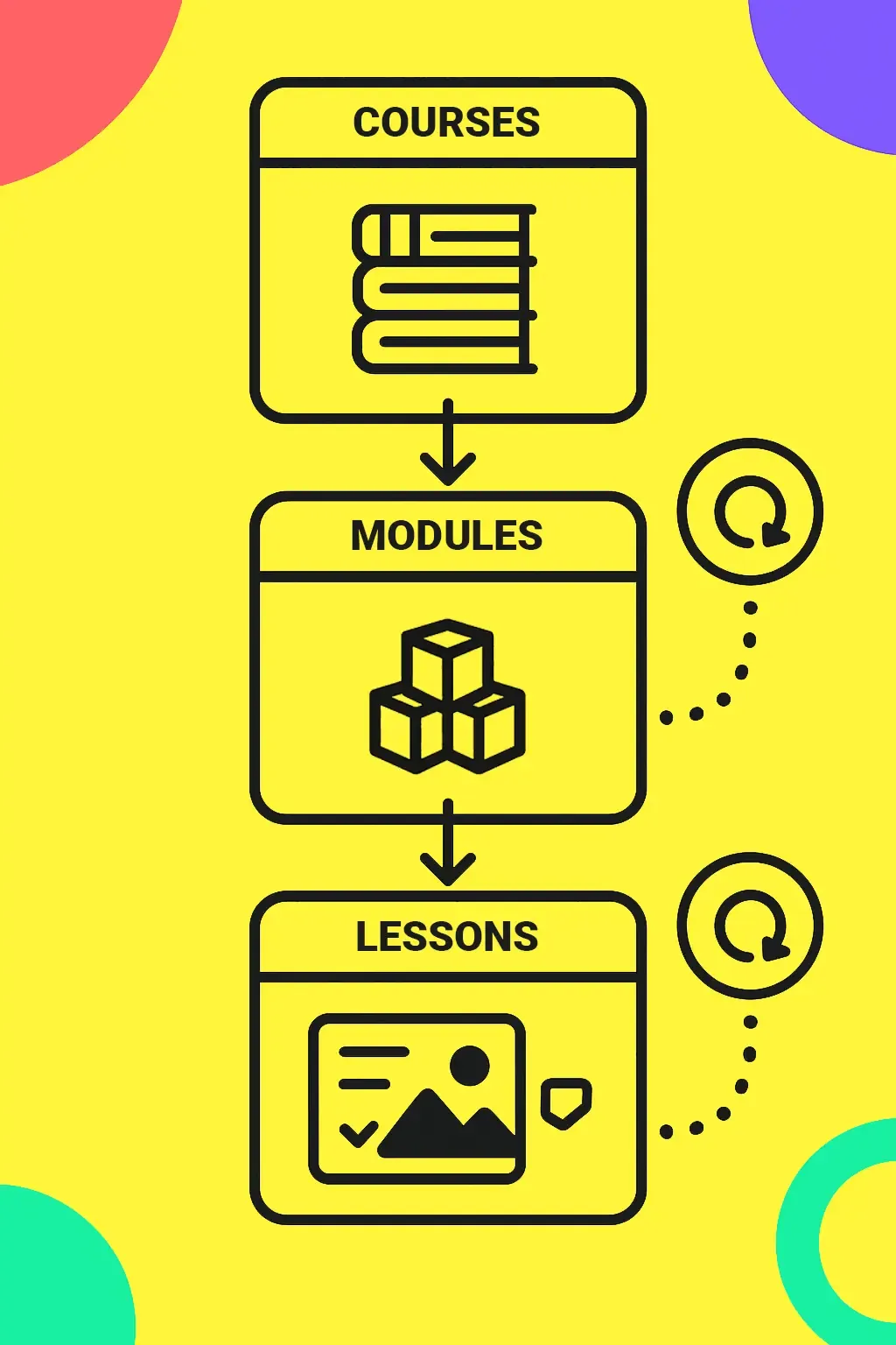 Vertical concept diagram showing KreaTech’s learning hierarchy. At the top is a Course block, which contains several Module blocks below it. Each Module block contains multiple Lesson blocks. The structure visually illustrates that Courses are made up of Modules, and Modules are made up of Lessons, emphasizing a step-by-step progression.