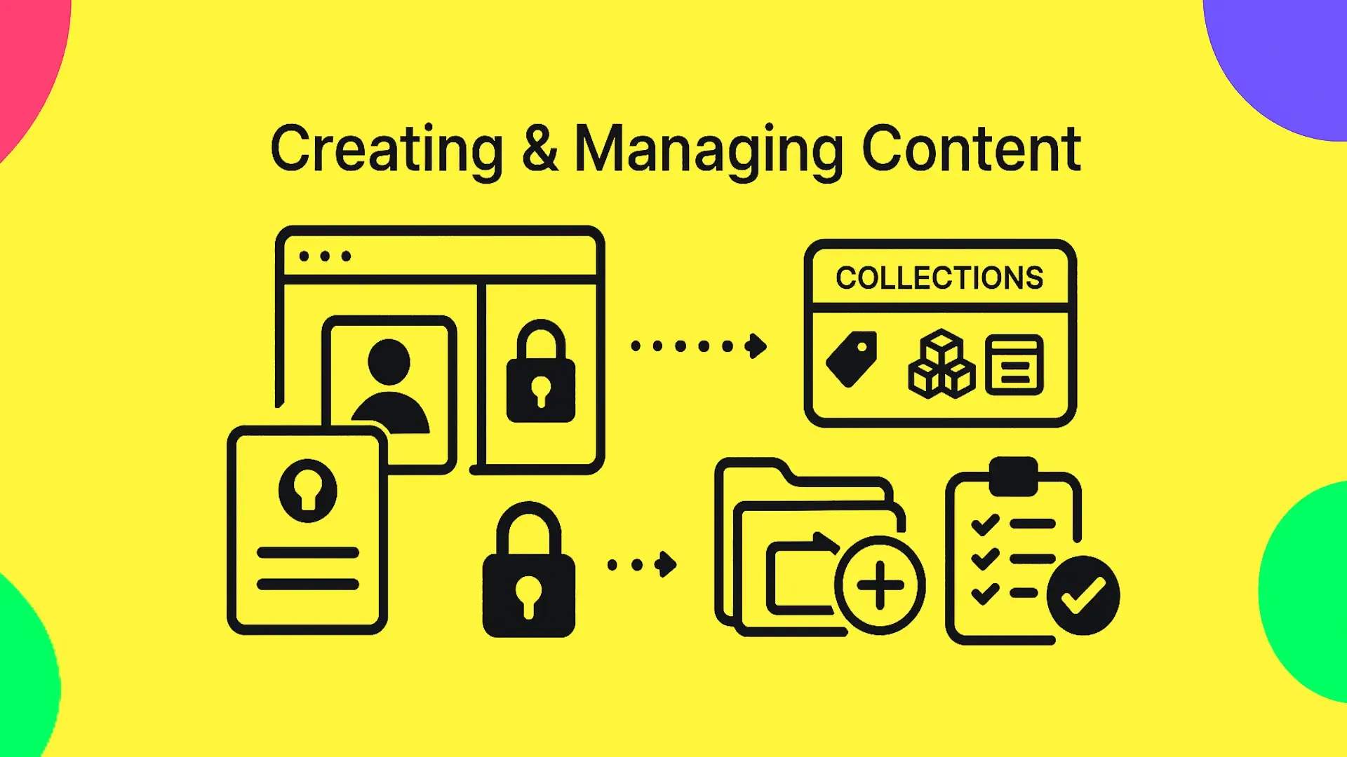 Yellow thumbnail showing access icons (profile, ID card, lock) on the left and content management icons (collections panel, folder, checklist) on the right, symbolizing the process from logging in to creating courses.
